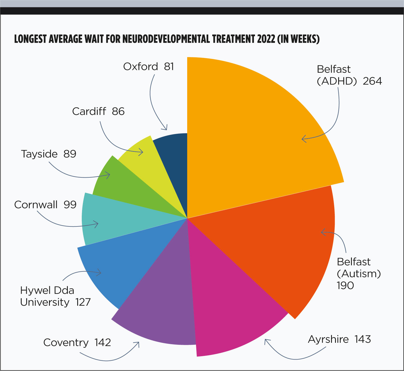 CAMHS waiting times pie chart