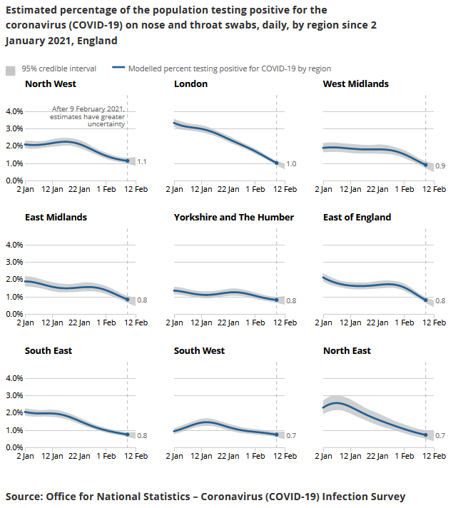 UK COVID Infection Rates Drop Again But Remain High