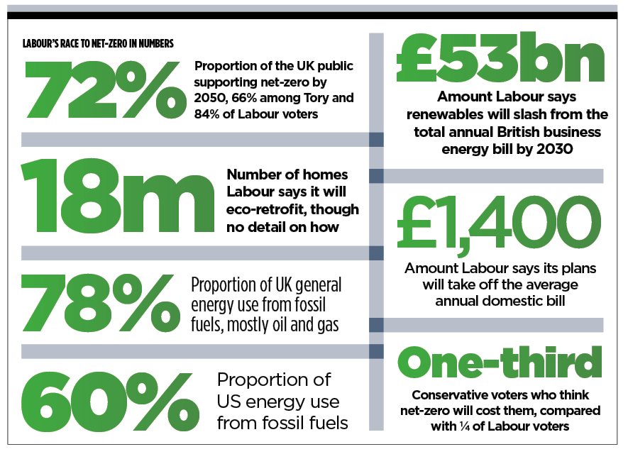 Labour's race to net-zero in numbers