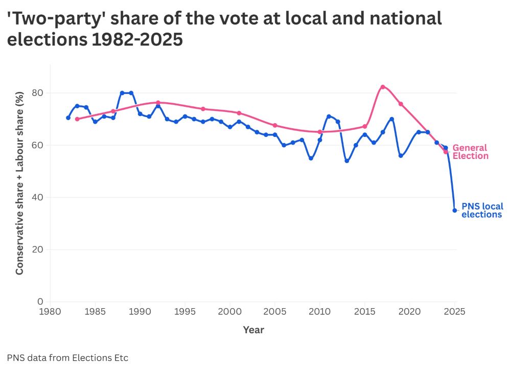 two party system under pressure